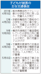 子どもが被害の主な交通事故(共同)