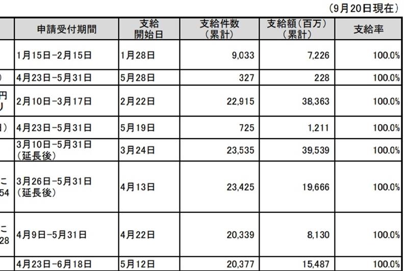 千葉県のホームページで公開された協力金の支給状況