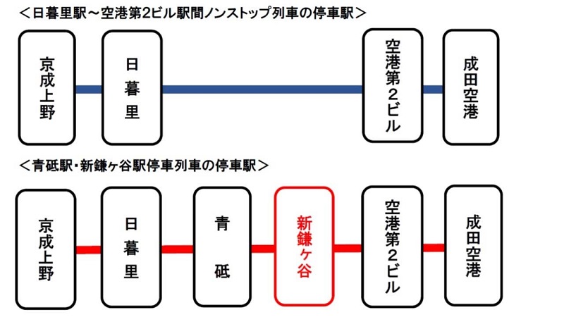ダイヤ改正後のスカイライナー停車駅(京成電鉄提供)