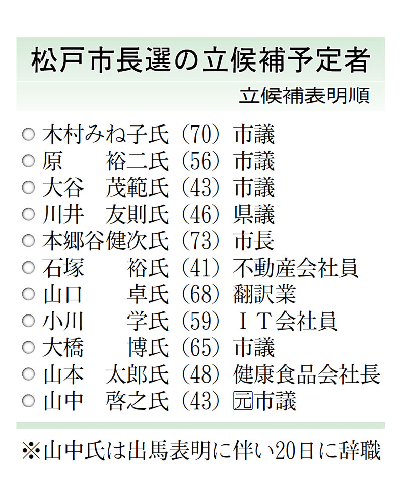 松戸市長選候補者一覧