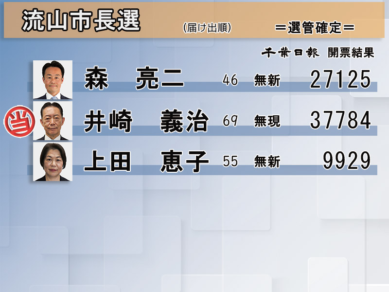 流山市長選　開票結果　選管確定