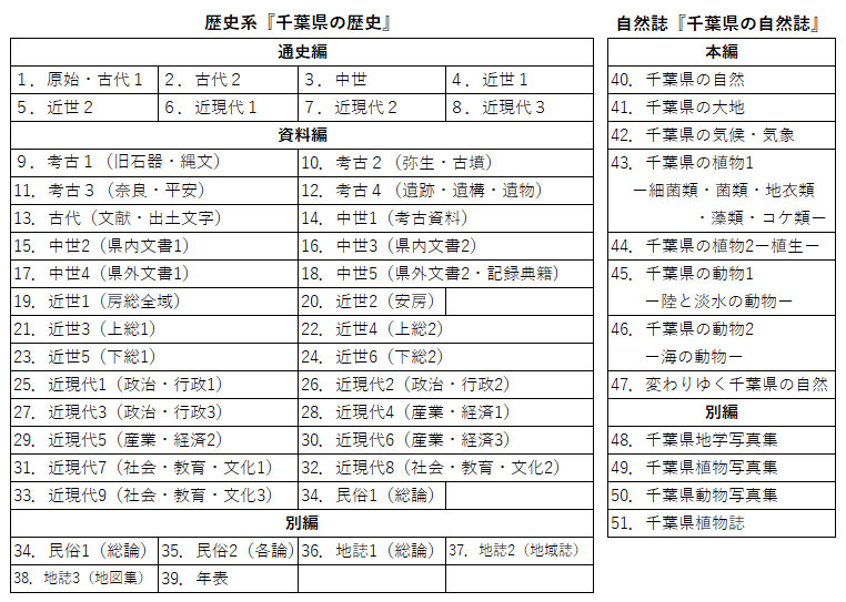 『千葉県史』の構成