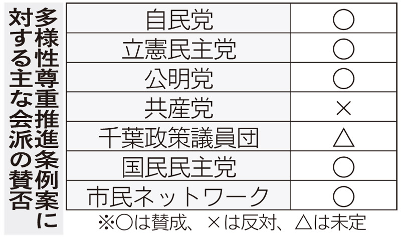 多様性尊重推進条例案に対する主な会派の賛否