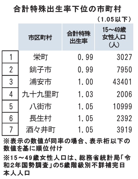 合計特殊出生率下位の市町村